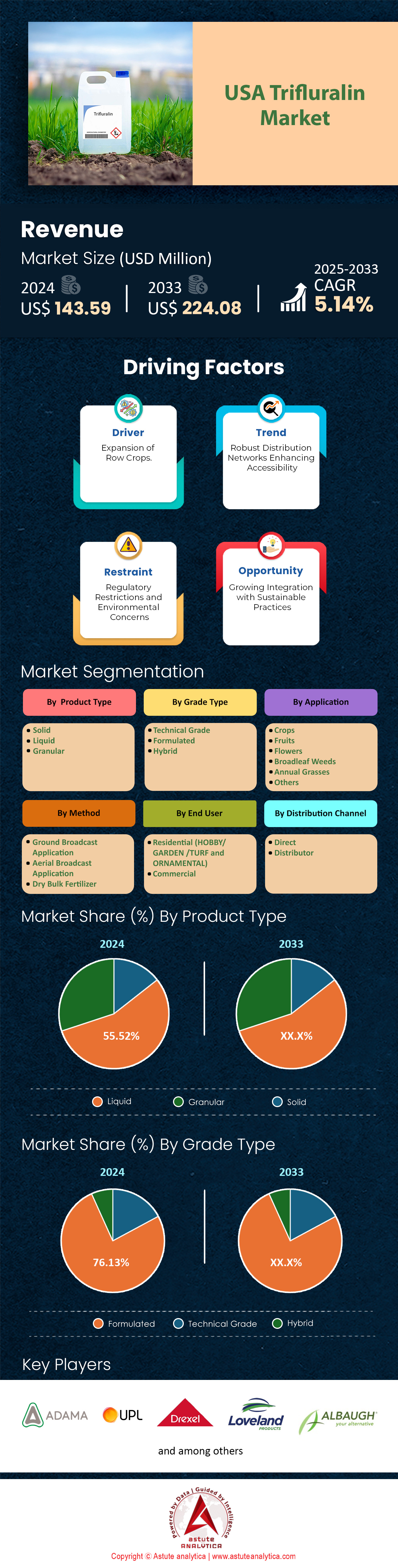 U.S. Trifluralin Market